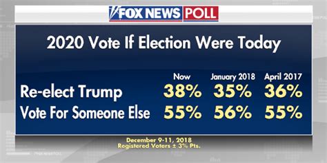 Fox News Poll 39 Percent Of Voters Think President Trump Will Be Re