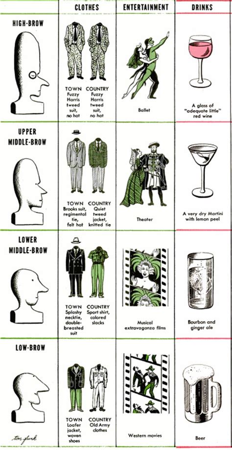 high browlow brow chart  adventures  accordion guy
