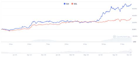 Is Altcoin Season Coming As Crypto Prices Surge Solana Sui Flockerz