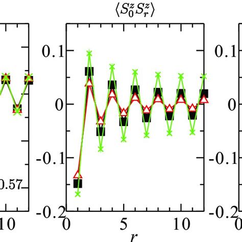 Spin Spin Correlation Functions As A Function Of Distance R The