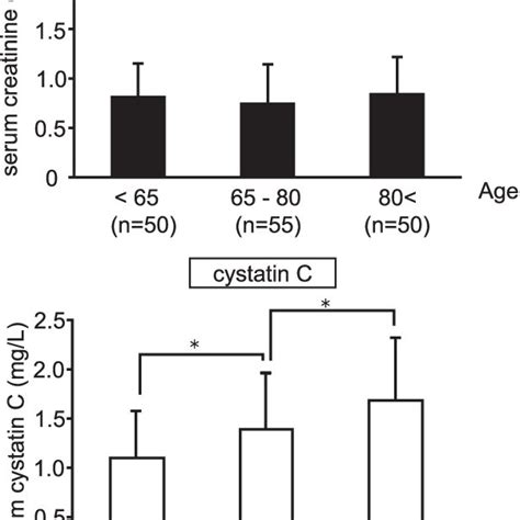 A Comparison Of The Serum Creatinine And Cystatin C Concentrations Download Scientific Diagram