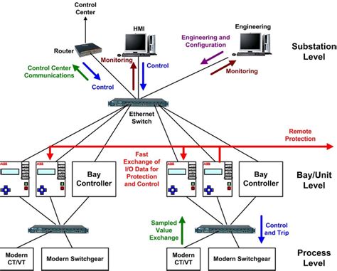 Figure From Modeling Distribution Automation System Components Using