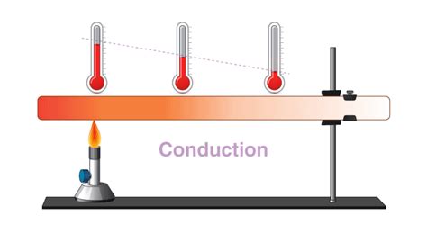 Heat Transfer Understanding Thermal Conductivity Testbook