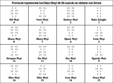 Signos De Ifa ¿cuáles Son Y Sus Significados 2025 Oracionespoderosas