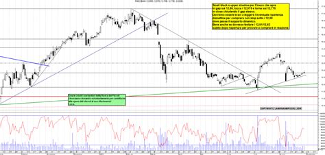 Grafico Azioni Fineco Bank Ora La Borsa Dei Piccoli