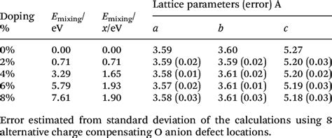 Lattice Parameters And Mixing Energies For PBE Calculated Cu Doped ZrO