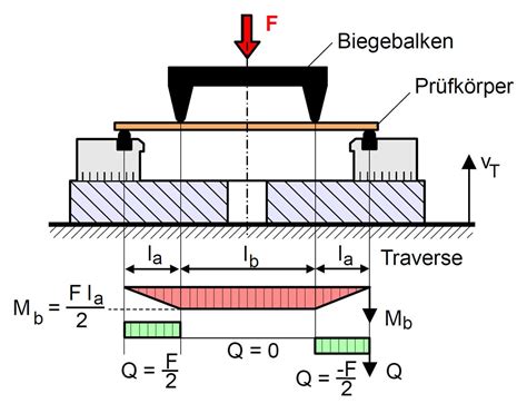 Datei Biegeversuch Lexikon Der Kunststoffpr Fung