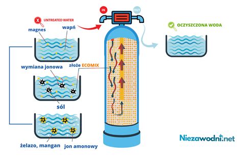 Wielofunkcyjna Stacja Uzdatniania Wody Clack Ws Ci L Niezawodni