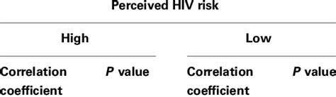 Correlation Between Hiv Knowledge And Sexual Risk Behavior Among