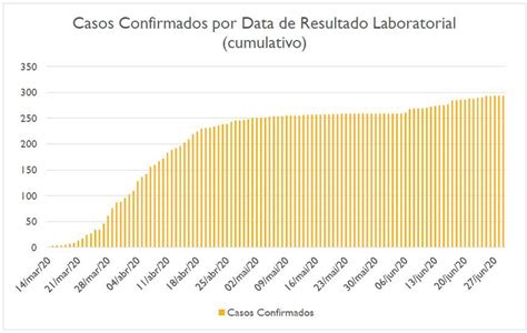 Bragança Mantém Plano Distrital De Emergência E Monitorização Da Pandemia