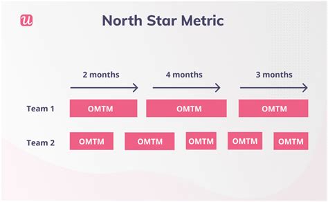 North Star Metric What Is It And How To Find Yours Examples