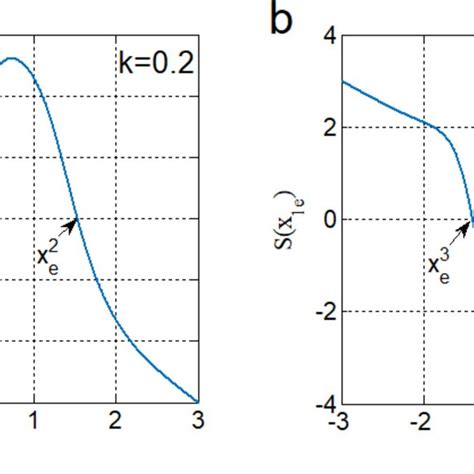 Intersection Points Of Function Curve Given By Equation 5 Showing The Download Scientific