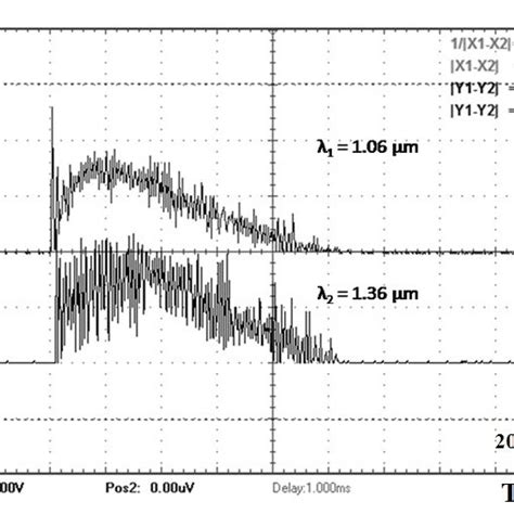 Oscilloscope Traces For Free Generation Of Dual Wavelength M