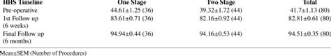 Harris Hip Score Timeline Of Both Groups Download Scientific Diagram