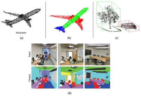 Remote Sensing Free Full Text Review Deep Learning On D Point Clouds