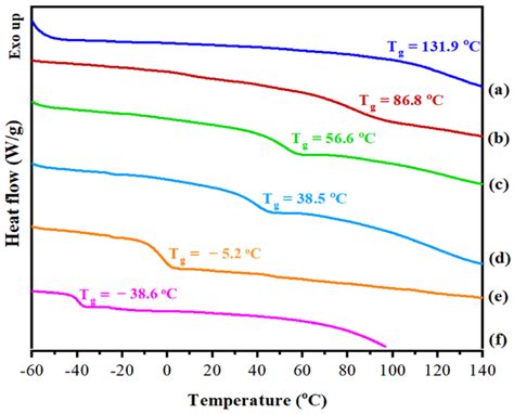 Dsc Thermogram Of Chi A Their Blends B E And P3hpei F Content Download Scientific