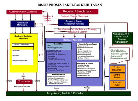 Proses Bisnis Fakultas Kehutanan