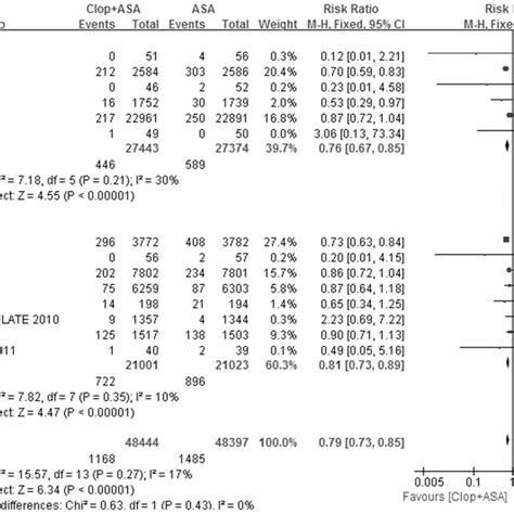 Forest Plot Of Clopasa Vs Asa On Intracranial Bleeding Asa Indicates