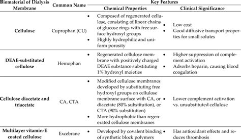 Different types of dialysis membranes and their key features. | Download Scientific Diagram