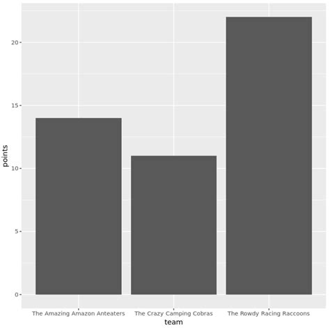 How To Rotate Axis Labels In Ggplot With Examples