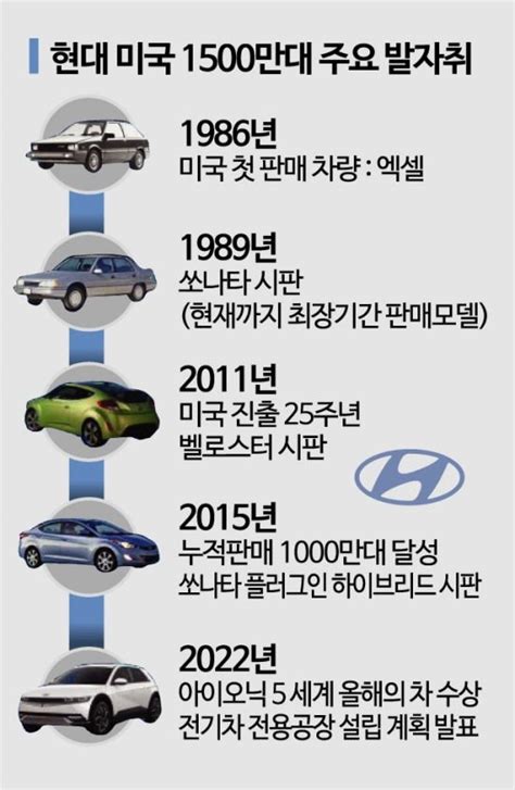 현대차 美 진출 36년만 누적판매 1500만대 네이트 뉴스