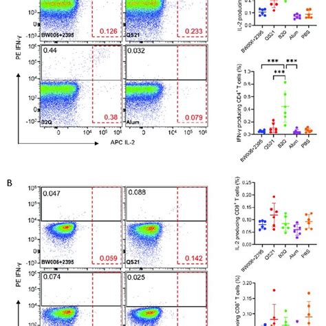 Flow Cytometry Assay Assessing GE Specific Cytokine Producing CD4 A