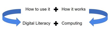 The Circuit Digital Skills Gateway