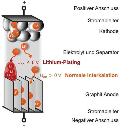 Lithium Ionen Zellen Wie Sich Das Dilemma Zwischen Ladezeit Und