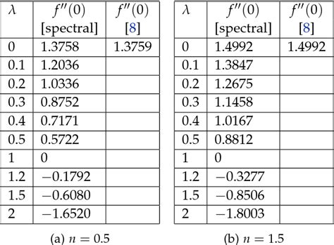 Table 4 1 From Electronic Journal Of Qualitative Theory Of Differential Equations On Similarity