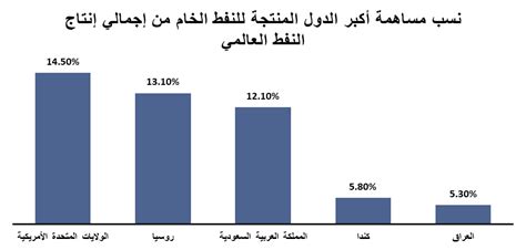 “أوبك بلس” تأثير قرار خفض الانتاج على سوق النفط العالمي المركز