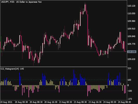 Cci Histogram Round Indicator ⋆ Top Mt5 Indicators Mq5 Or Ex5 ⋆