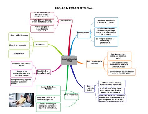 Mapa Mental Etica Modulo Convertido Modulo Iv Etica Profesional