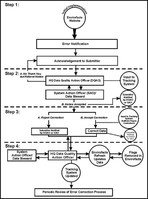 Error Notification Work Flow Process Chart Us Epa