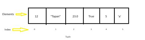 Data Structure in Python : Tuple. Tuple is one of the important data ...