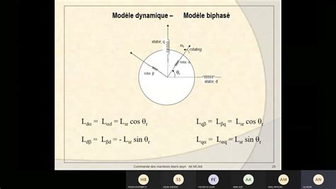 Commande la machine asynchrone Modèle dynamique Commande