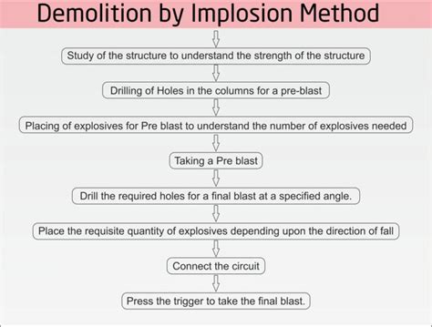 Demolition by Implosion Method - Constro Facilitator