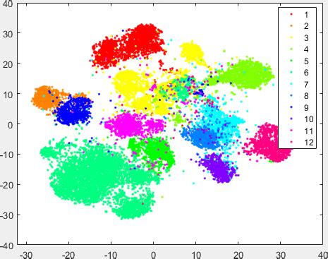 T SNE Visualization Of Features For All Real Images Extracted From