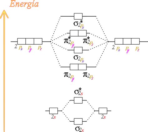 Teor A Orbital Molecular La Clave Para Comprender La Estructura