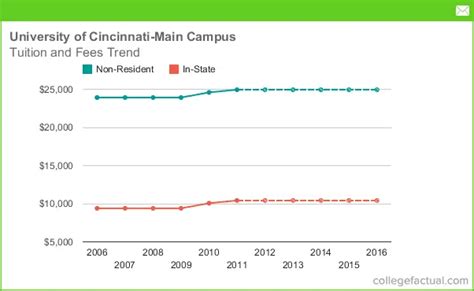 University of Cincinnati - Main Campus Tuition and Fees, Comparison