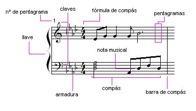 La M Sica Es Bella Elementos Del Pentagrama De Una Partitura Musical