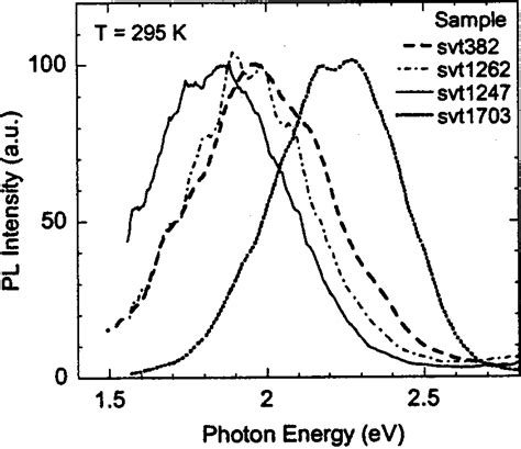 Room Temperature Pl Spectra Of Gan Layers Grown By Mbe On Sapphire Download Scientific Diagram