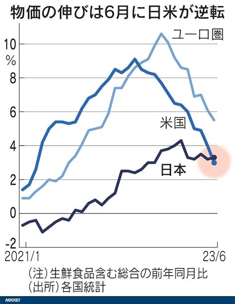 日経ビジュアルデータ On Twitter 日本の6月の消費者物価指数（cpi）は生鮮食品も含む全体の指数が前年同月比33のプラスと