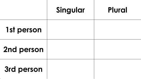 Latin I CPA Imperfect Tense Verb Endings Diagram Quizlet