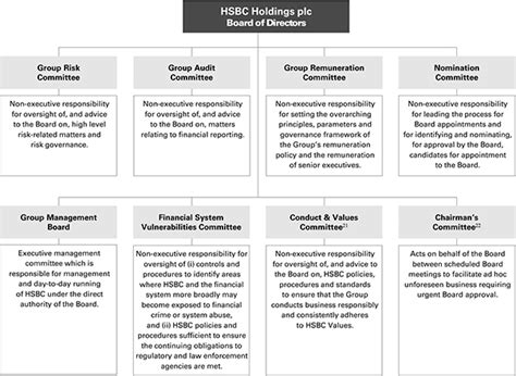 Hsbc Organisational Structure Chart Ponasa