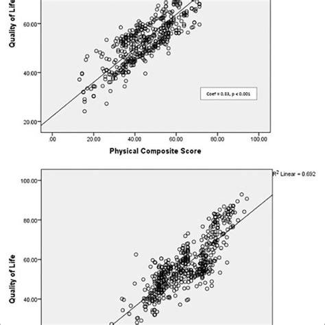 Correlation Between Physical And Mental Composite Scores And Quality Of