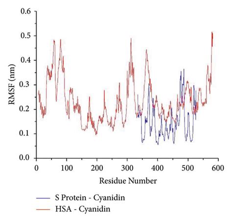 A Plot Of RMSD B RMSF And C Rg During 100 Ns MD Simulation Of