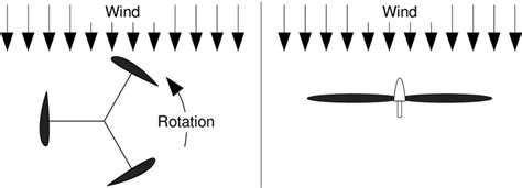 1 Top View Of Vawt Left And Hawt Right Showing Motion Of Blades In