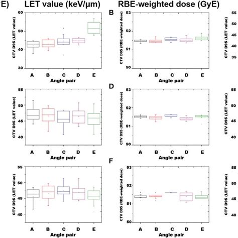 Rbe Weighted Dose Volume Histograms And Let Volume Histograms Of The