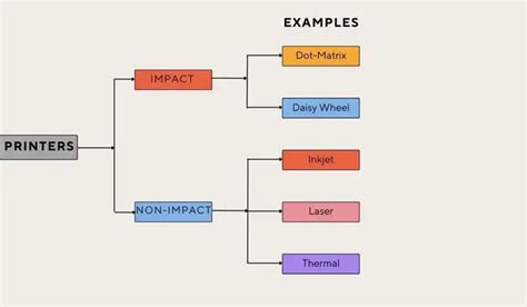 Difference Between Impact and Non Impact Printer - Coding Ninjas