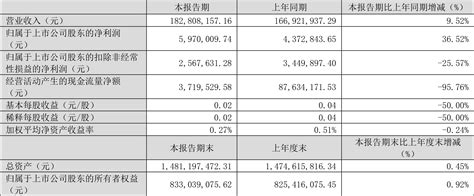 崧盛股份：2024年第一季度净利润597万元 同比增长3652崧盛股份新浪财经新浪网